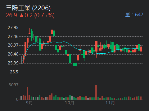 三陽工業 2206 個股概覽 個股分析 股市