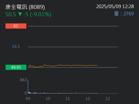 8089康全電訊的討論圖片