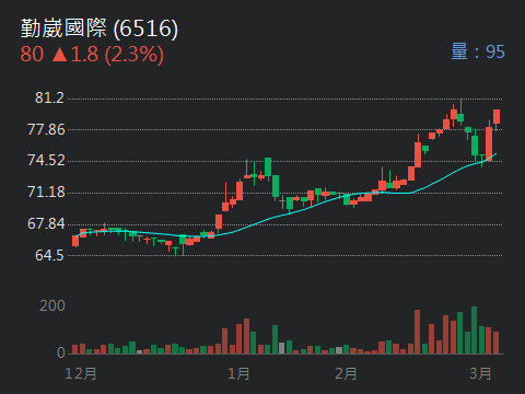 6516勤崴國際的討論圖片