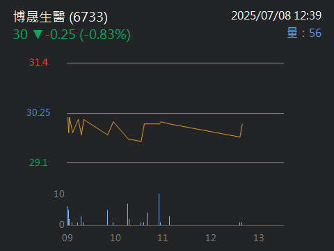 6733博晟生醫的討論圖片