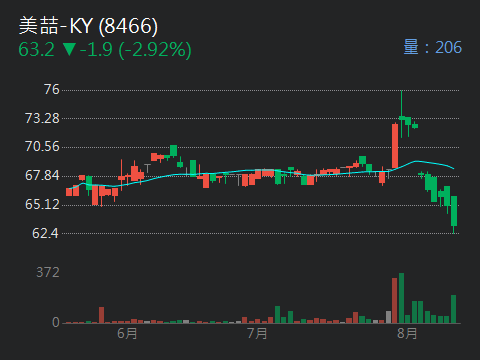 美喆 Ky 8466 個股概覽 個股分析 股市