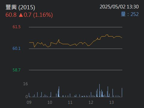 2015豐興的討論圖片