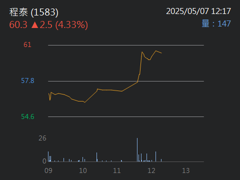 1583程泰的討論圖片