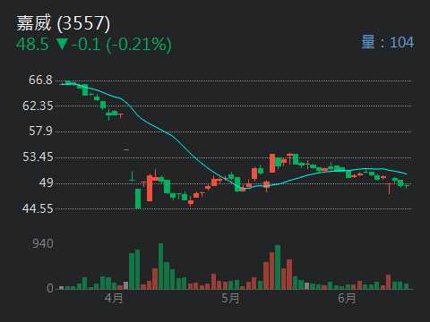 3557嘉威的討論圖片