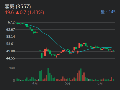 3557嘉威的討論圖片