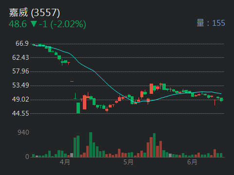 3557嘉威的討論圖片