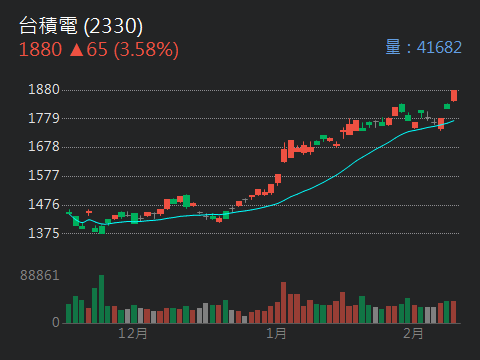 2330 台積電 - 台積電1月營收棒，外資持續回補台股，今天台股上漲的機率高！｜CMoney 股市爆料同學會