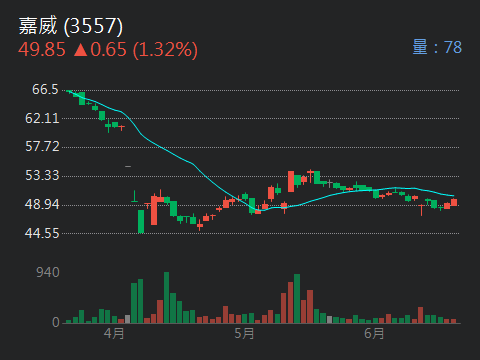 3557嘉威的討論圖片