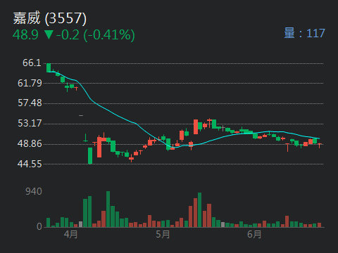 3557嘉威的討論圖片