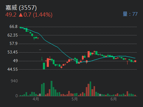 3557嘉威的討論圖片