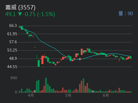 3557嘉威的討論圖片