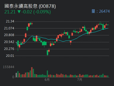 0050元大台灣50的討論圖片