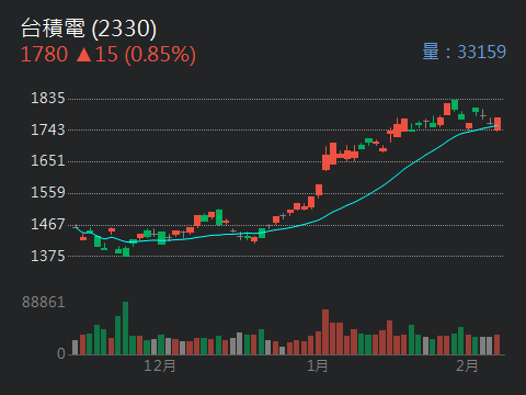 2330 台積電 - 拉台積救指數，台股一片慘綠，近期熱門族群全都慘跌，下週大反彈｜CMoney 股市爆料同學會