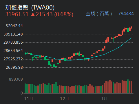 2303 聯電 - 外資23日買超前十大6檔電子股群創、聯電大進貨｜CMoney 股市爆料同學會