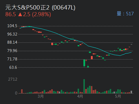 00675L富邦臺灣加權正2的討論圖片