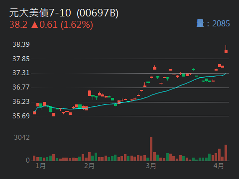 00697B元大美債7-10的討論圖片