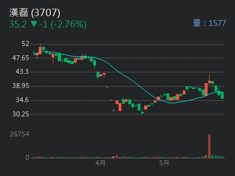 3707漢磊的討論圖片