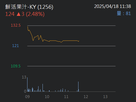 1256鮮活果汁-KY的討論圖片