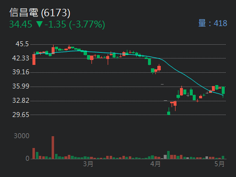 6173信昌電的討論圖片