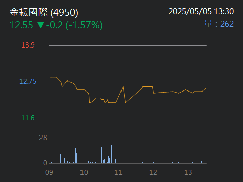 4950金耘國際的討論圖片