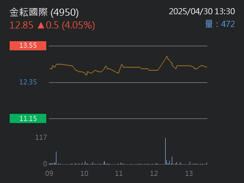4950金耘國際的討論圖片