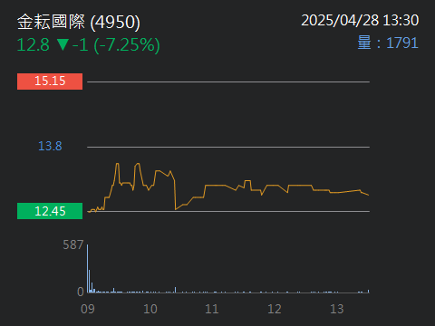 4950金耘國際的討論圖片