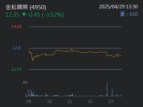 4950金耘國際的討論圖片