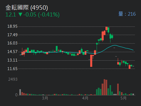 4950金耘國際的討論圖片