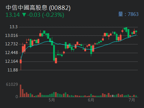 00882中信中國高股息的討論圖片