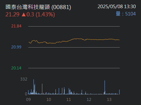 00881國泰台灣科技龍頭的討論圖片