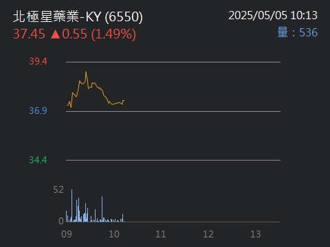 6550北極星藥業-KY的討論圖片