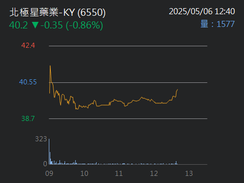6550北極星藥業-KY的討論圖片