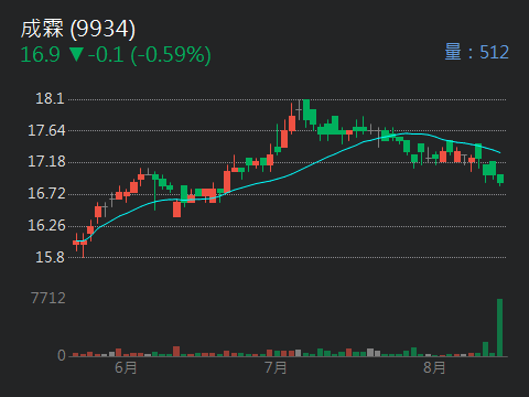 成霖 9934 個股概覽 個股分析 股市