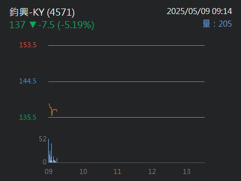4571鈞興-KY的討論圖片