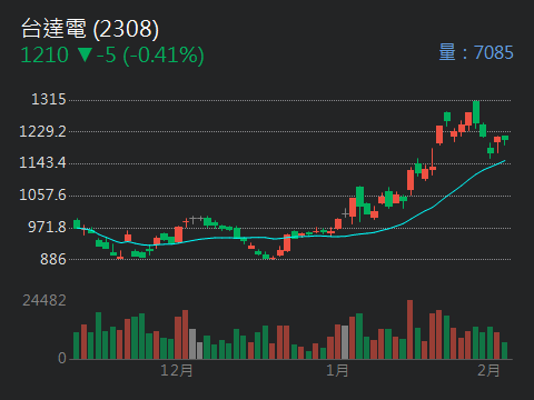 2308 台達電- 台達電今年配息可以多一點嗎？｜CMoney 股市爆料同學會