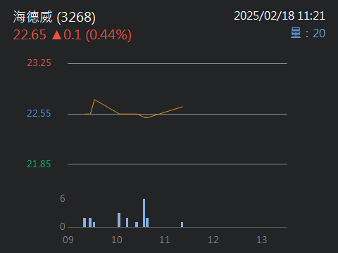 3268海德威的討論圖片