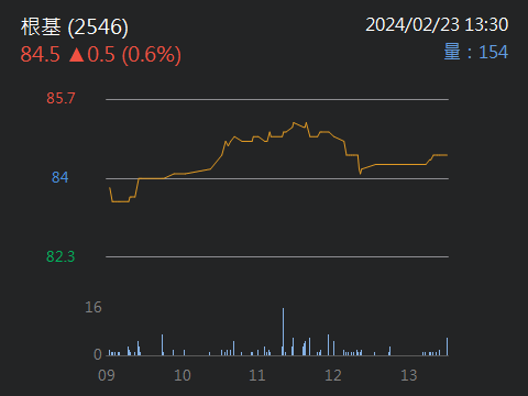 2330 台積電 - 2/21 巡視根基承攬的台積電 AP5B 土方檔土工程結果｜CMoney 股市爆料同學會
