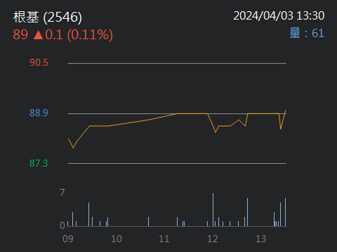 2546 根基 - 根基承攬台積電 AP5B 廠辦工程 ( 2023/12/21｜CMoney 股市爆料同學會