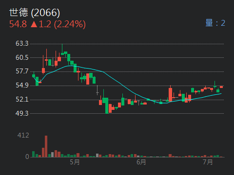 世德 2066 個股概覽 個股分析 股市