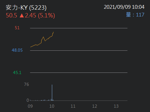 安力 Ky 5223 個股概覽 個股分析 股市
