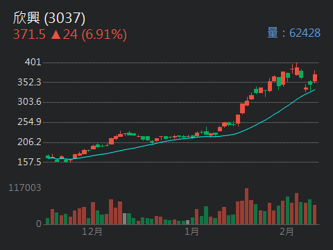 3037 欣興- 震盪，苦悶了幾天，已造就再漲的有利條件！｜CMoney 股市爆料同學會