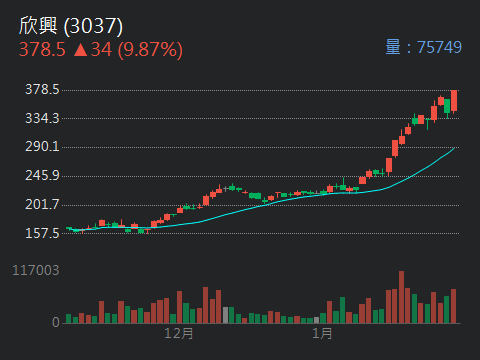 3037 欣興- 晉身高價股前的現在，已然風起雲湧了！｜CMoney 股市爆料同學會
