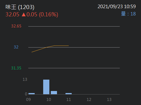 味王 1203 個股概覽 個股分析 股市