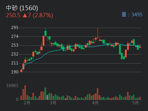 1560 中砂 - 外資買超1244張 投信賣超65張 自營賣超4張｜CMoney 股市爆料同學會