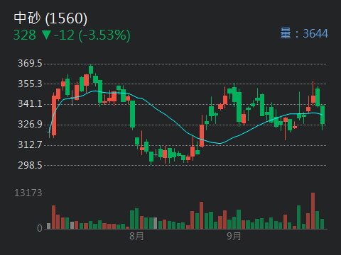 1560 中砂 - 外資賣超713張 投信買超6張 自營賣超88張｜CMoney 股市爆料同學會