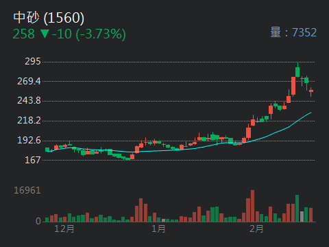1560 中砂 - 外資賣超152張 投信賣超166張 自營買超3張｜CMoney 股市爆料同學會