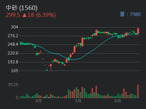 1560 中砂 - 外資買超154張 投信買超170張 自營賣超33張｜股市爆料同學會
