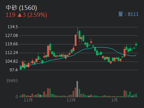 1560 中砂 - 外資買超920張 投信買超9...｜CMoney 股市爆料同學會