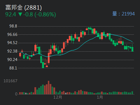 2881 富邦金- 今天國泰金與富邦金股價下跌不是因為公司獲利爆雷或重大利空消...｜CMoney 股市爆料同學會