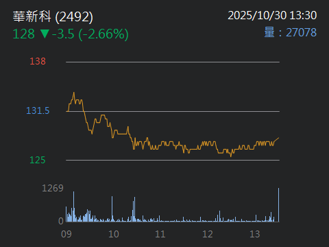 2492華新科的討論圖片